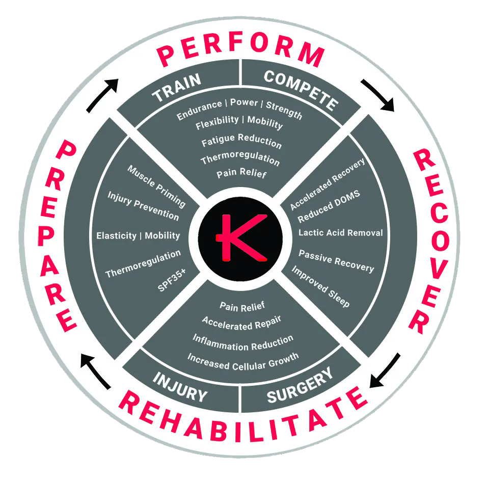 KYMIRA Ecosystem diagram showing support across Perform, Recover, and Rehabilitate phases.